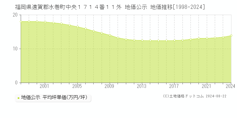 福岡県遠賀郡水巻町中央１７１４番１１外 公示地価 地価推移[1998-2024]