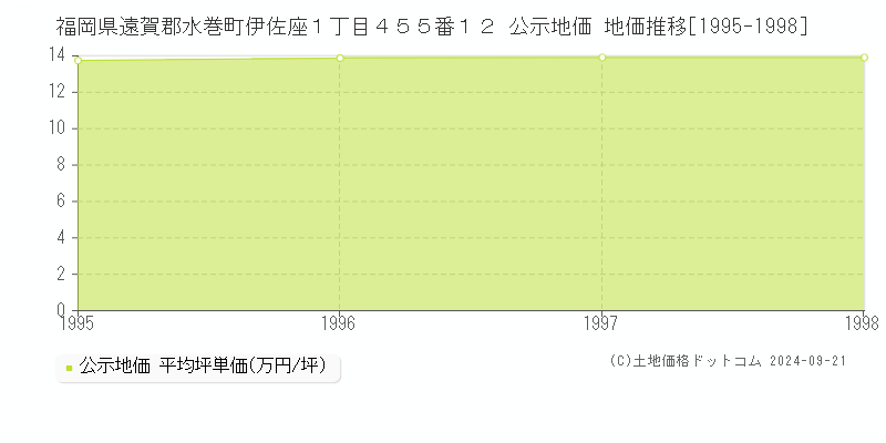 福岡県遠賀郡水巻町伊佐座１丁目４５５番１２ 公示地価 地価推移[1995-1998]