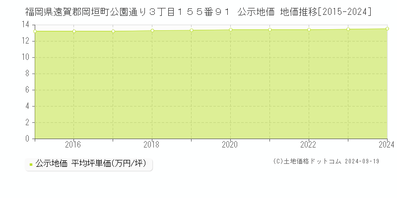 福岡県遠賀郡岡垣町公園通り３丁目１５５番９１ 公示地価 地価推移[2015-2024]