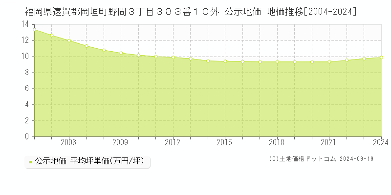 福岡県遠賀郡岡垣町野間３丁目３８３番１０外 公示地価 地価推移[2004-2024]