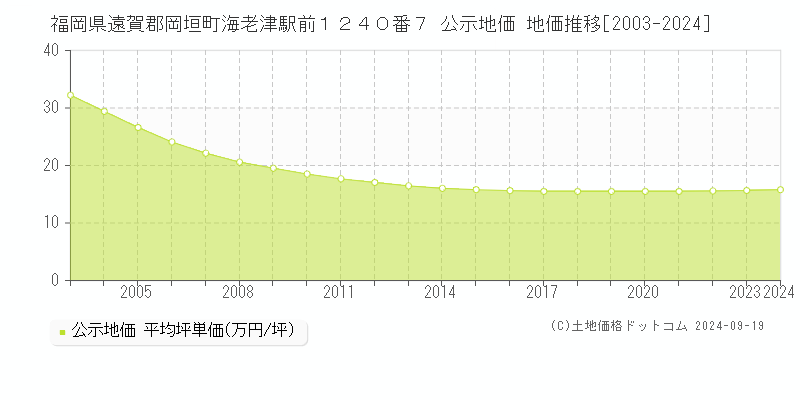 福岡県遠賀郡岡垣町海老津駅前１２４０番７ 公示地価 地価推移[2003-2024]