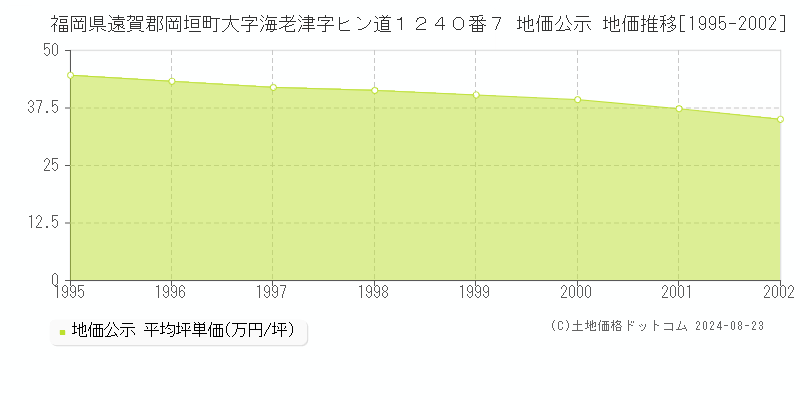 福岡県遠賀郡岡垣町大字海老津字ヒン道１２４０番７ 公示地価 地価推移[1995-2002]