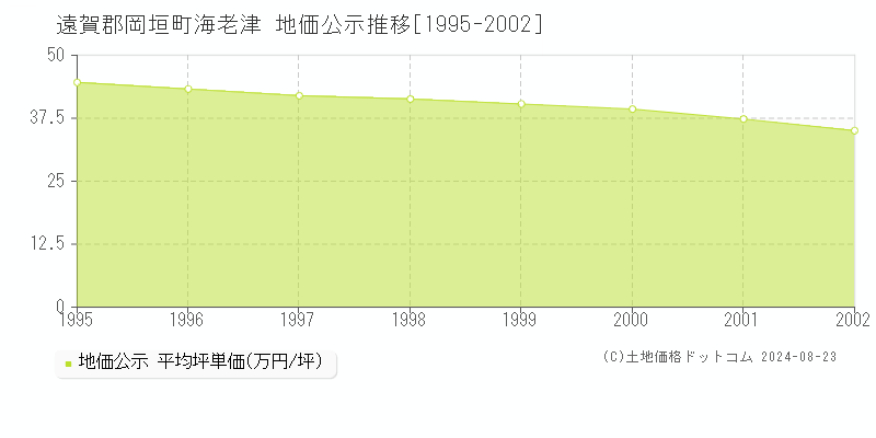 海老津(遠賀郡岡垣町)の公示地価推移グラフ(坪単価)[1995-2002年]