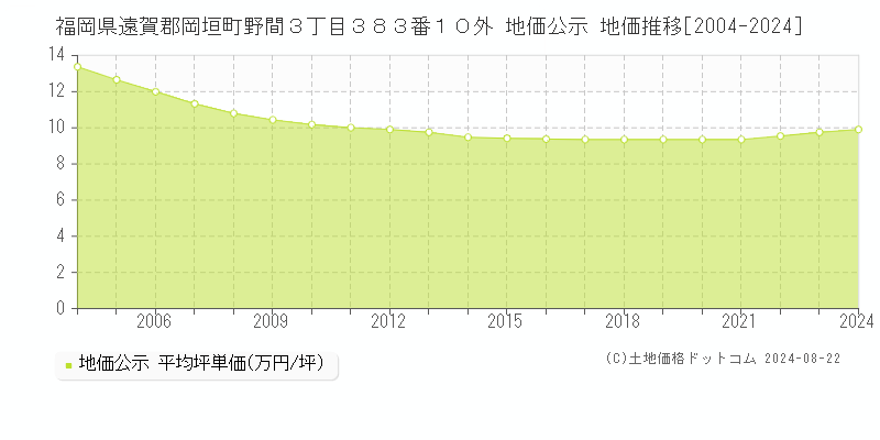 福岡県遠賀郡岡垣町野間３丁目３８３番１０外 公示地価 地価推移[2004-2024]