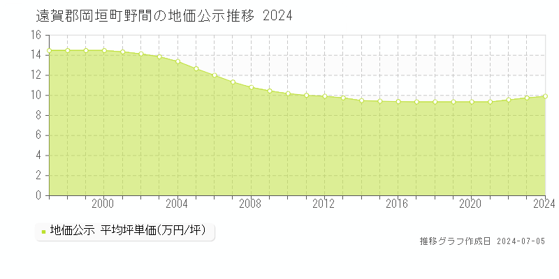遠賀郡岡垣町野間の地価公示推移グラフ 