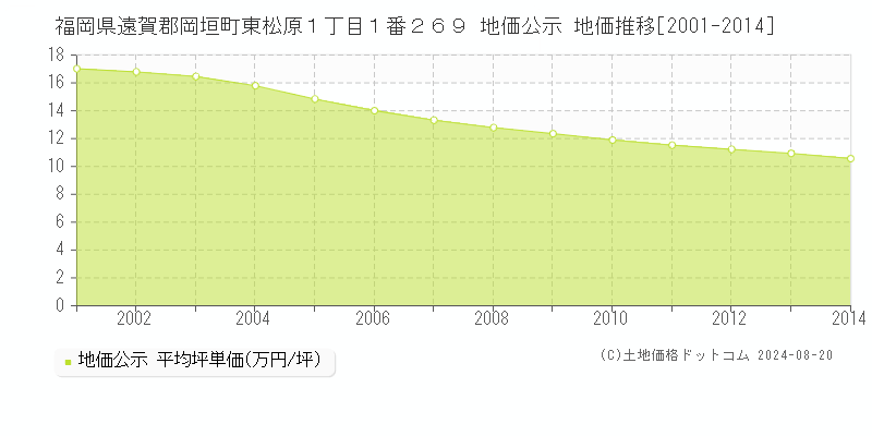 福岡県遠賀郡岡垣町東松原１丁目１番２６９ 公示地価 地価推移[2001-2014]