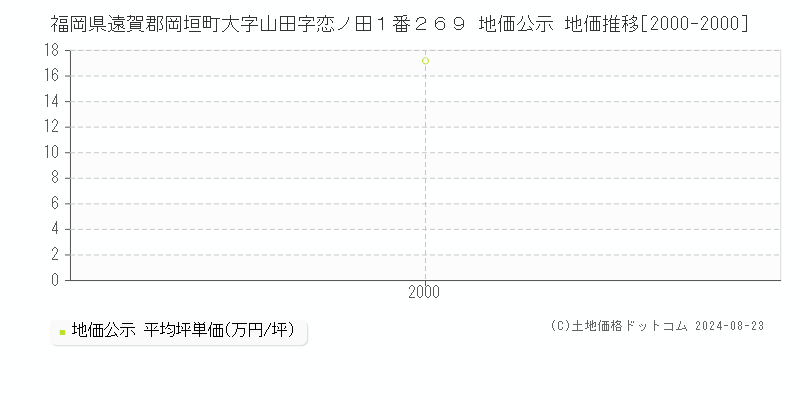 福岡県遠賀郡岡垣町大字山田字恋ノ田１番２６９ 公示地価 地価推移[2000-2000]