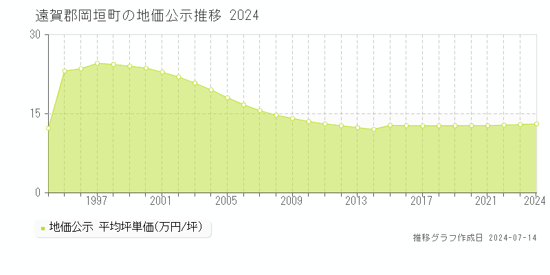 遠賀郡岡垣町(福岡県)の地価公示推移グラフ [1970-2024年]