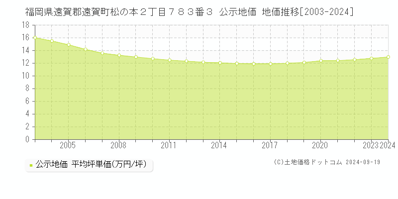 福岡県遠賀郡遠賀町松の本２丁目７８３番３ 公示地価 地価推移[2003-2024]