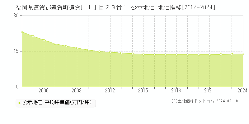 福岡県遠賀郡遠賀町遠賀川１丁目２３番１ 公示地価 地価推移[2004-2024]