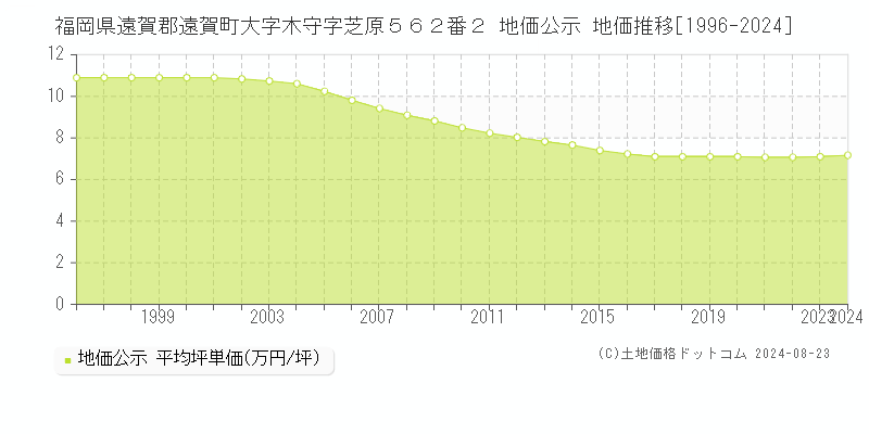 福岡県遠賀郡遠賀町大字木守字芝原５６２番２ 公示地価 地価推移[1996-2024]