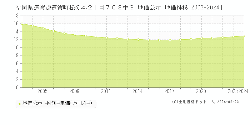 福岡県遠賀郡遠賀町松の本２丁目７８３番３ 公示地価 地価推移[2003-2024]