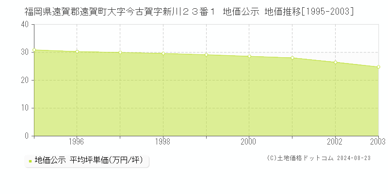 福岡県遠賀郡遠賀町大字今古賀字新川２３番１ 公示地価 地価推移[1995-2003]