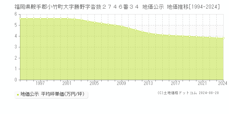 福岡県鞍手郡小竹町大字勝野字沓抜２７４６番３４ 公示地価 地価推移[1994-2024]