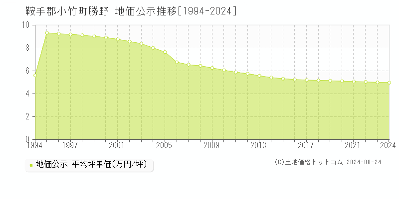 勝野(鞍手郡小竹町)の公示地価推移グラフ(坪単価)[1994-2024年]