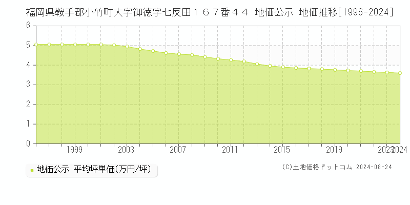 福岡県鞍手郡小竹町大字御徳字七反田１６７番４４ 公示地価 地価推移[1996-2024]