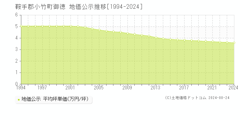 御徳(鞍手郡小竹町)の公示地価推移グラフ(坪単価)[1994-2024年]