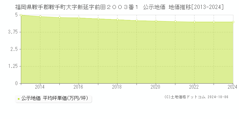 福岡県鞍手郡鞍手町大字新延字前田２００３番１ 公示地価 地価推移[2013-2024]