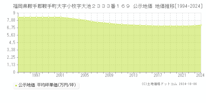 福岡県鞍手郡鞍手町大字小牧字大池２３３３番１６９ 公示地価 地価推移[1994-2024]