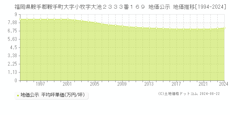 福岡県鞍手郡鞍手町大字小牧字大池２３３３番１６９ 公示地価 地価推移[1994-2024]