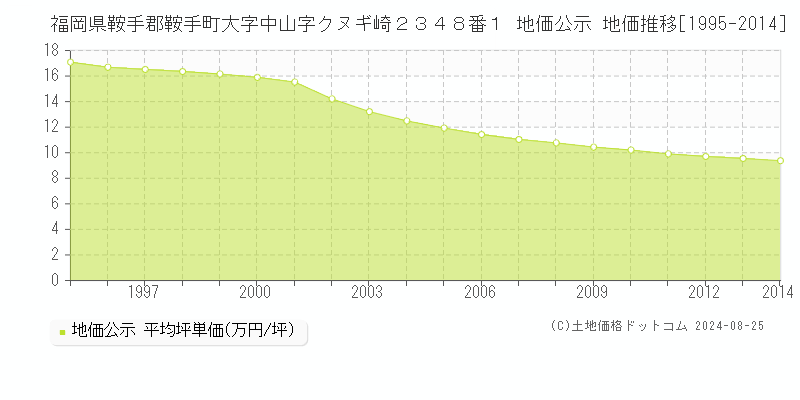 福岡県鞍手郡鞍手町大字中山字クヌギ崎２３４８番１ 公示地価 地価推移[1995-2024]