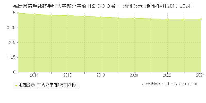 福岡県鞍手郡鞍手町大字新延字前田２００３番１ 公示地価 地価推移[2013-2024]