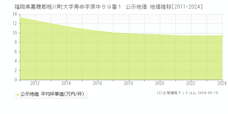 福岡県嘉穂郡桂川町大字寿命字原中８９番１ 公示地価 地価推移[2011-2024]