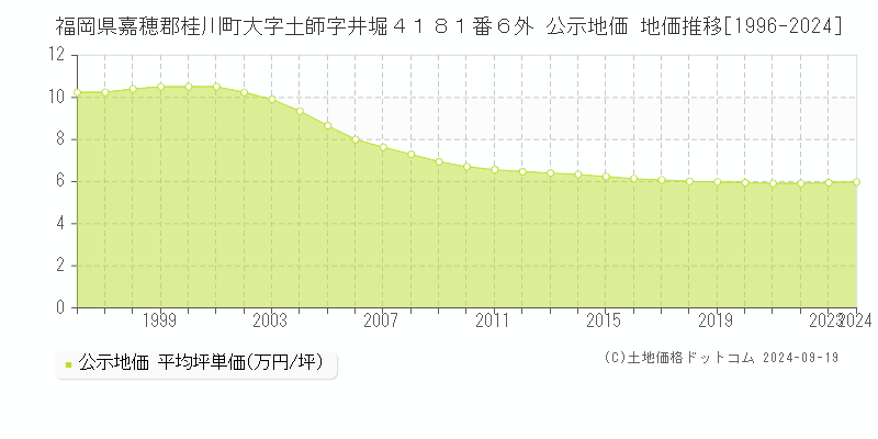 福岡県嘉穂郡桂川町大字土師字井堀４１８１番６外 公示地価 地価推移[1996-2024]