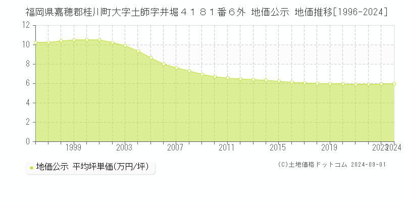 福岡県嘉穂郡桂川町大字土師字井堀４１８１番６外 公示地価 地価推移[1996-2024]