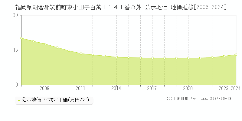 福岡県朝倉郡筑前町東小田字百萬１１４１番３外 公示地価 地価推移[2006-2024]