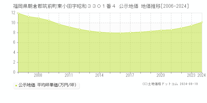 福岡県朝倉郡筑前町東小田字昭和３３０１番４ 公示地価 地価推移[2006-2024]