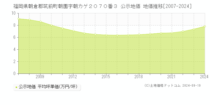 福岡県朝倉郡筑前町朝園字朝カゲ２０７０番３ 公示地価 地価推移[2007-2024]