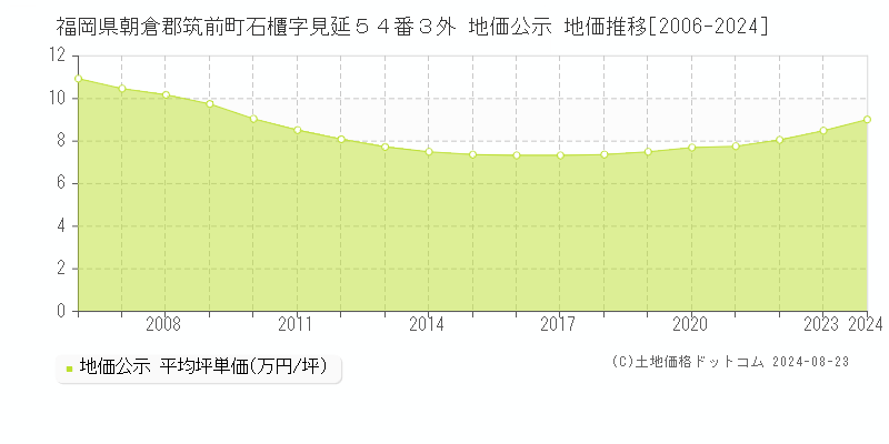 福岡県朝倉郡筑前町石櫃字見延５４番３外 公示地価 地価推移[2006-2024]