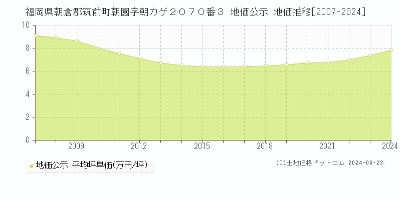 福岡県朝倉郡筑前町朝園字朝カゲ２０７０番３ 公示地価 地価推移[2007-2024]