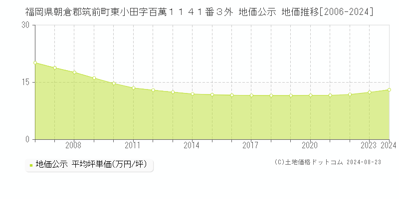 福岡県朝倉郡筑前町東小田字百萬１１４１番３外 公示地価 地価推移[2006-2024]