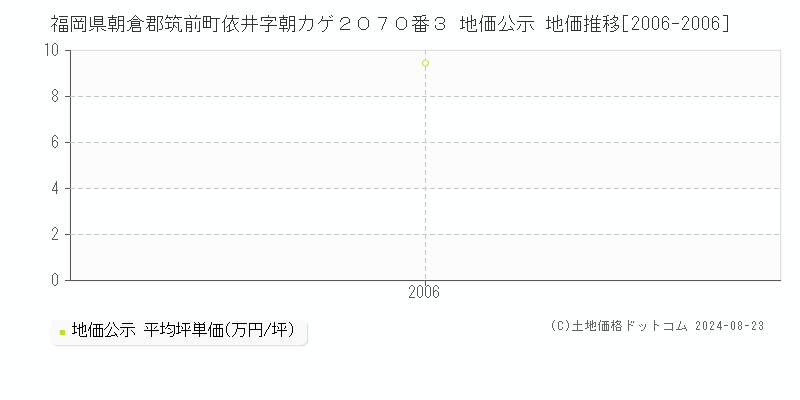 福岡県朝倉郡筑前町依井字朝カゲ２０７０番３ 公示地価 地価推移[2006-2006]