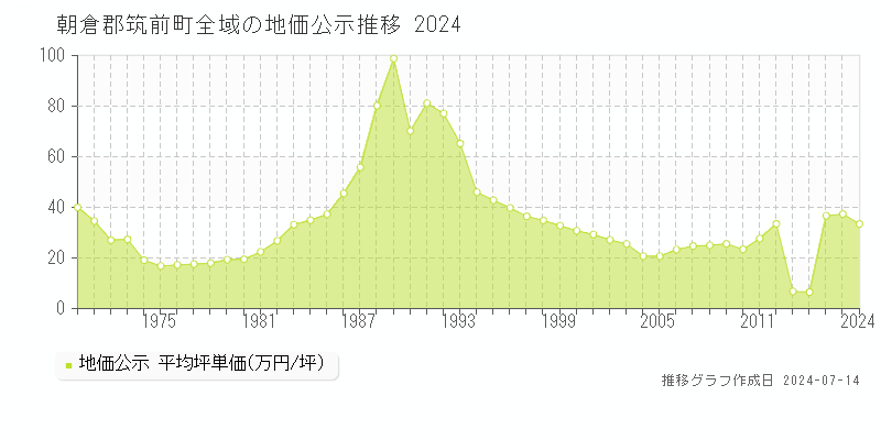 朝倉郡筑前町(福岡県)の地価公示推移グラフ [1970-2024年]