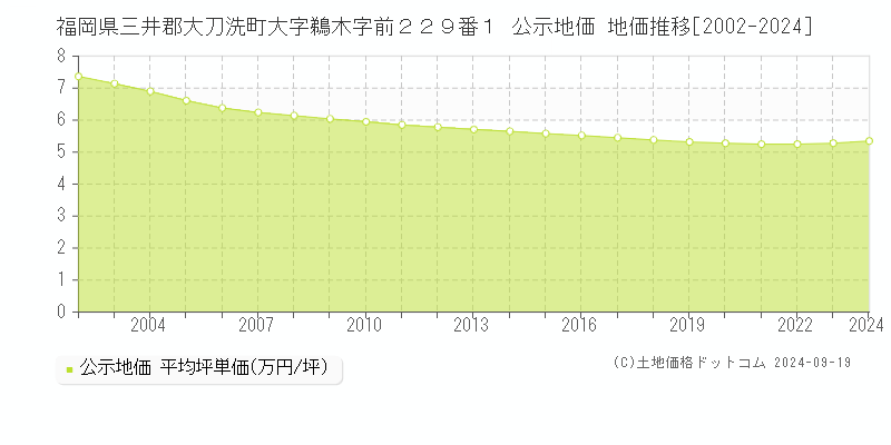 福岡県三井郡大刀洗町大字鵜木字前２２９番１ 公示地価 地価推移[2002-2024]