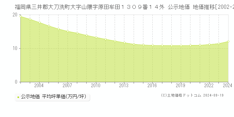 福岡県三井郡大刀洗町大字山隈字原田牟田１３０９番１４外 公示地価 地価推移[2002-2024]