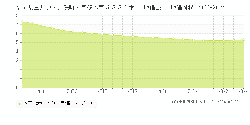 福岡県三井郡大刀洗町大字鵜木字前２２９番１ 公示地価 地価推移[2002-2024]