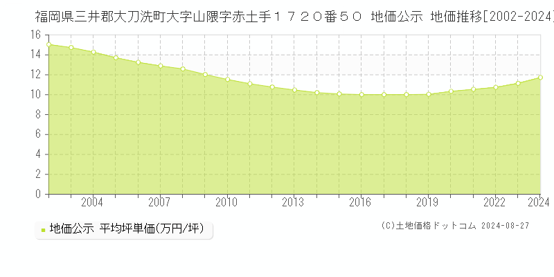 福岡県三井郡大刀洗町大字山隈字赤土手１７２０番５０ 公示地価 地価推移[2002-2024]