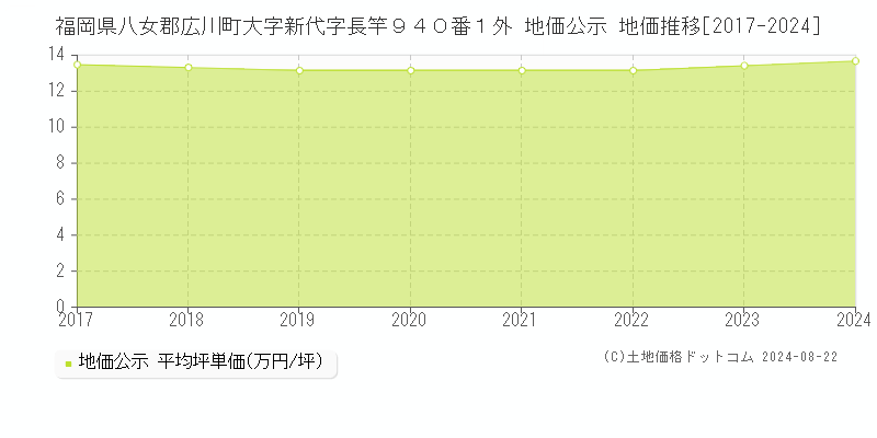 福岡県八女郡広川町大字新代字長竿９４０番１外 公示地価 地価推移[2017-2024]