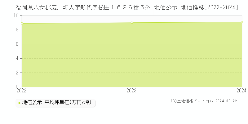 福岡県八女郡広川町大字新代字松田１６２９番５外 公示地価 地価推移[2022-2024]