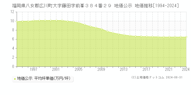 福岡県八女郡広川町大字藤田字前峯３８４番２９ 公示地価 地価推移[1994-2024]