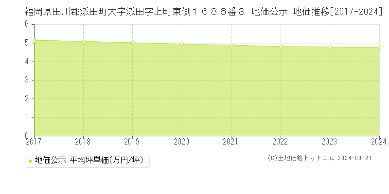 福岡県田川郡添田町大字添田字上町東側１６８６番３ 公示地価 地価推移[2017-2024]