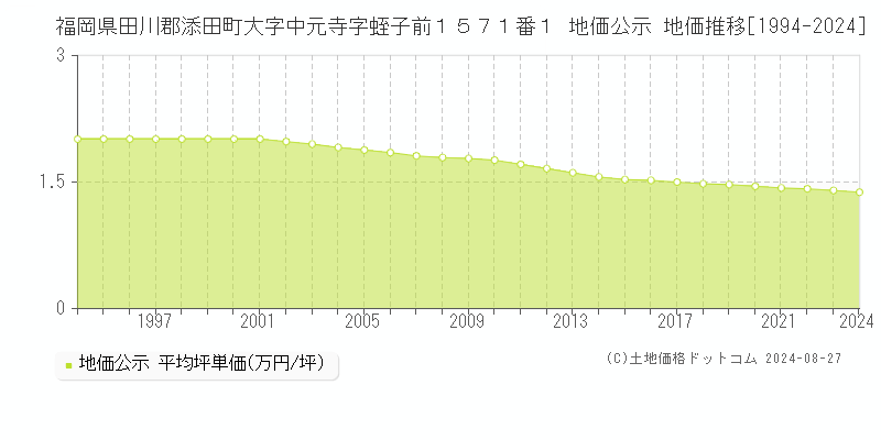 福岡県田川郡添田町大字中元寺字蛭子前１５７１番１ 公示地価 地価推移[1994-2024]