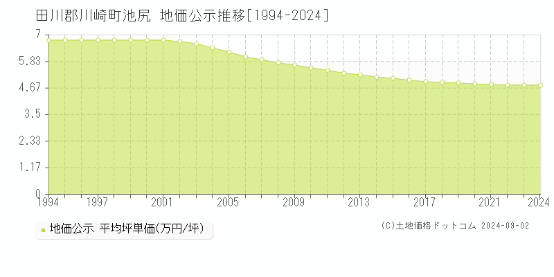 池尻(田川郡川崎町)の公示地価推移グラフ(坪単価)[1994-2024年]