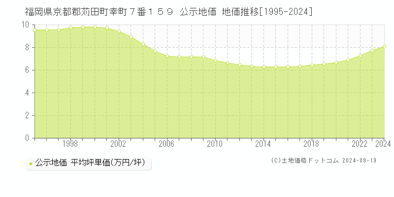 福岡県京都郡苅田町幸町７番１５９ 公示地価 地価推移[1995-2024]