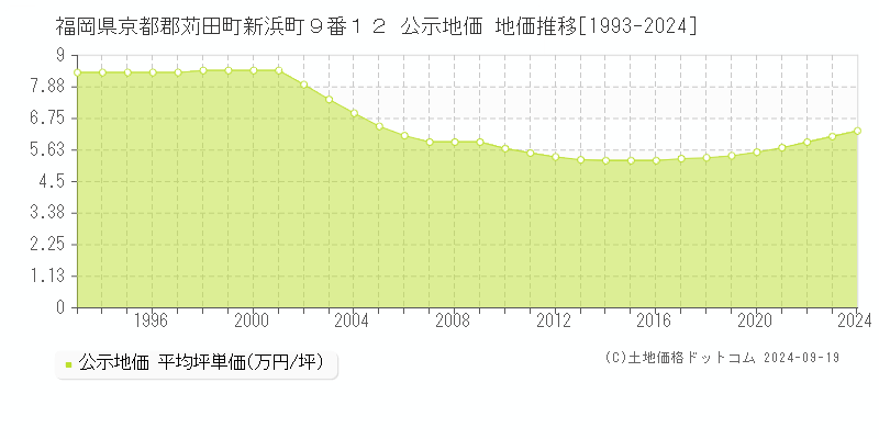 福岡県京都郡苅田町新浜町９番１２ 公示地価 地価推移[1993-2024]