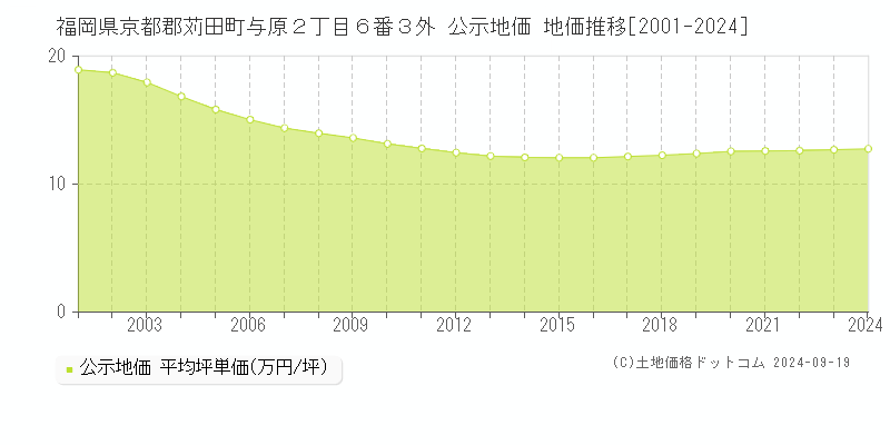 福岡県京都郡苅田町与原２丁目６番３外 公示地価 地価推移[2001-2024]